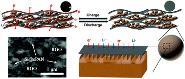 Graphical abstract: Reinforced concrete inspired Si/rGO/cPAN hybrid electrode: highly improved lithium storage via Si electrode nanoarchitecture engineering