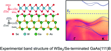 Graphical abstract: Evidence for highly p-type doping and type II band alignment in large scale monolayer WSe2/Se-terminated GaAs heterojunction grown by molecular beam epitaxy