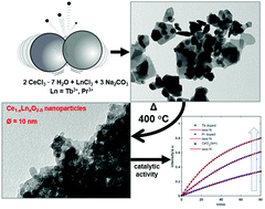 Graphical abstract: Defect-controlled halogenating properties of lanthanide-doped ceria nanozymes