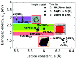 Graphical abstract: Halide perovskite single crystals: growth, characterization, and stability for optoelectronic applications