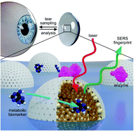 Graphical abstract: SERS optical accumulators as unified nanoplatforms for tear sampling and sensing in soft contact lenses