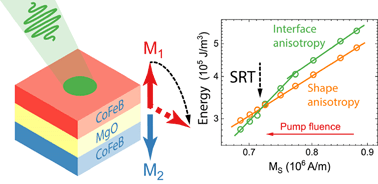 Graphical abstract: Spin reorientation transition in CoFeB/MgO/CoFeB tunnel junction enabled by ultrafast laser-induced suppression of perpendicular magnetic anisotropy