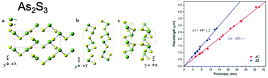 Graphical abstract: Utilising buckling modes for the determination of the anisotropic mechanical properties of As2S3 nanosheets