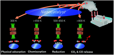 Graphical abstract: Temperature-dependent CO2 sorption and thermal-reduction without reactant gases on BaTiO3 nanocatalysts at low temperatures in the range of 300–1000 K