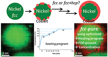 Graphical abstract: The delicate balance of phase speciation in bimetallic nickel cobalt nanoparticles