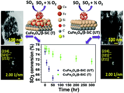 Graphical abstract: SO3 decomposition over silica-modified β-SiC supported CuFe2O4 catalyst: characterization, performance, and atomistic insights