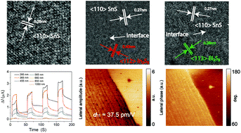 Graphical abstract: Doped 2D SnS materials derived from liquid metal-solution for tunable optoelectronic devices