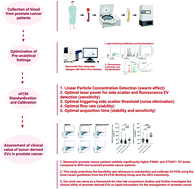 Graphical abstract: Calibration and standardization of extracellular vesicle measurements by flow cytometry for translational prostate cancer research