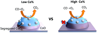 Graphical abstract: Optimizing the synergy between alloy and alloy–oxide interface for CO oxidation in bimetallic catalysts
