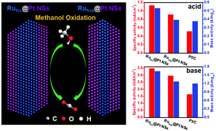 Graphical abstract: Insight into the effects of the crystal phase of Ru over ultrathin Ru@Pt core–shell nanosheets for methanol electrooxidation