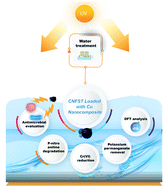 Graphical abstract: Enhanced photocatalytic and antimicrobial performance of a multifunctional Cu-loaded nanocomposite under UV light: theoretical and experimental study