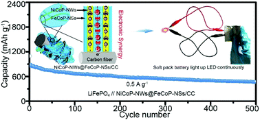 Graphical abstract: Electronic synergy to boost the performance of NiCoP-NWs@FeCoP-NSs anodes for flexible lithium-ion batteries