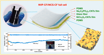 Graphical abstract: Building a flexible and applicable sodium ion full battery based on self-supporting large-scale CNT films intertwined with ultra-long cycling NiCo2S4