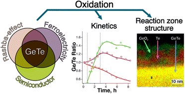 Graphical abstract: Nanoscale phase separation in the oxide layer at GeTe (111) surfaces
