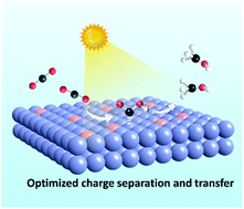 Graphical abstract: Ultrathin Ti-doped WO3 nanosheets realizing selective photoreduction of CO2 to CH3OH