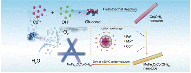 Graphical abstract: Molybdenum-iron–cobalt oxyhydroxide with rich oxygen vacancies for the oxygen evolution reaction