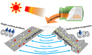 Graphical abstract: Photocatalytic CO2 conversion: from C1 products to multi-carbon oxygenates