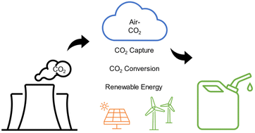 Graphical abstract: Recent advances in CO2 capture and reduction