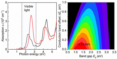 Graphical abstract: W4PCl11 monolayer: an unexplored 2D material with moderate direct bandgap and strong visible-light absorption for highly efficient solar cells