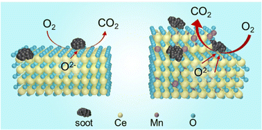 Graphical abstract: Revealing the promoting effect of multiple Mn valences on the catalytic activity of CeO2 nanorods toward soot oxidation