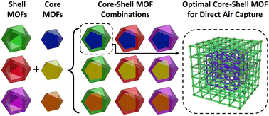 Graphical abstract: Designing optimal core–shell MOFs for direct air capture