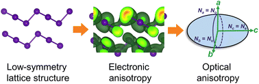 Graphical abstract: Giant in-plane optical and electronic anisotropy of tellurene: a quantitative exploration