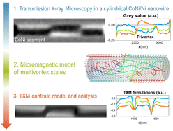 Graphical abstract: Spatial magnetic imaging of non-axially symmetric vortex domains in cylindrical nanowire by transmission X-ray microscopy