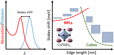 Graphical abstract: Inverse size-dependent Stokes shift in strongly quantum confined CsPbBr3 perovskite nanoplates