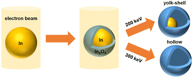 Graphical abstract: Controllable fabrication of hollow In2O3 nanoparticles by electron beam irradiation