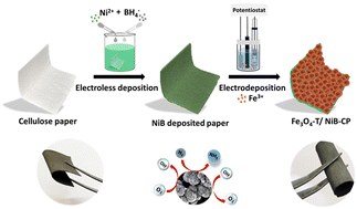 Graphical abstract: Self-standing Fe3O4 decorated paper electrode as a binder-free trifunctional electrode for electrochemical ammonia synthesis and Zn–O2 batteries