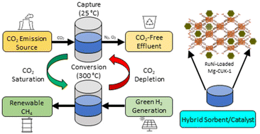 Graphical abstract: Bimetallic RuNi-decorated Mg-CUK-1 for oxygen-tolerant carbon dioxide capture and conversion to methane
