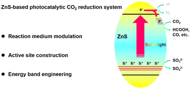 Graphical abstract: A review on ZnS-based photocatalysts for CO2 reduction in all-inorganic aqueous medium