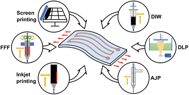 Graphical abstract: Printed flexible mechanical sensors