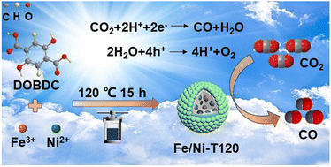 Graphical abstract: Optimization of Fe/Ni organic frameworks with core–shell structures for efficient visible-light-driven reduction of carbon dioxide to carbon monoxide
