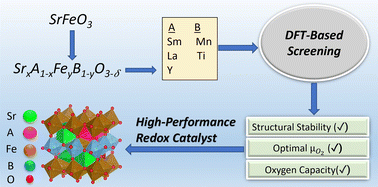 Graphical abstract: Ru-promoted perovskites as effective redox catalysts for CO2 splitting and methane partial oxidation in a cyclic redox scheme