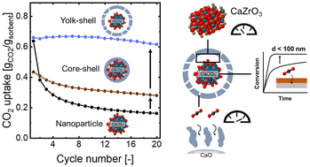 Graphical abstract: Yolk–shell-type CaO-based sorbents for CO2 capture: assessing the role of nanostructuring for the stabilization of the cyclic CO2 uptake