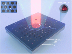 Graphical abstract: Enhancement of spontaneous emission from CdSe/ZnS quantum dots through silicon nitride photonic crystal cavity based on miniaturized bound states in the continuum