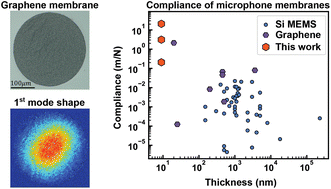 Graphical abstract: Ultra-sensitive graphene membranes for microphone applications