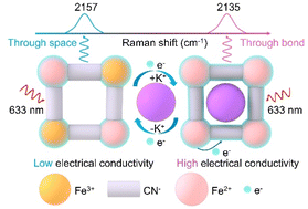 Graphical abstract: In-situ Raman spectroscopic insight into charge delocalization-improved electrical conductivity in metal–cyanide frameworks