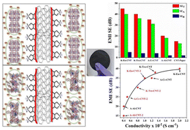 Graphical abstract: Polyoxometalate-immobilized carbon nanotube constructs triggered by host–guest assembly result in excellent electromagnetic interference shielding