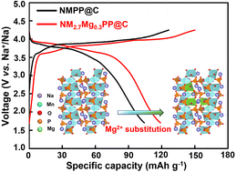 Graphical abstract: Single-crystalline Mg-substituted Na4Mn3(PO4)2P2O7 nanoparticles as a high capacity and superior cycling cathode for sodium-ion batteries
