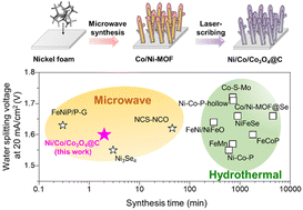 Graphical abstract: Ni/Co/Co3O4@C nanorods derived from a MOF@MOF hybrid for efficient overall water splitting