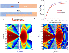 Graphical abstract: Nano-phononic metamaterials enable an anomalous enhancement in the interfacial thermal conductance of the GaN/AlN heterojunction