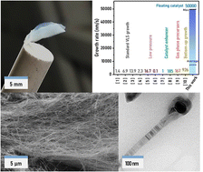 Graphical abstract: Ultrafast synthesis of SiC nanowire webs by floating catalysts rationalised through in situ measurements and thermodynamic calculations