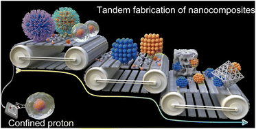 Graphical abstract: Tandem fabrication of upconversion nanocomposites enabled by confined protons