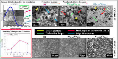 Graphical abstract: Tuning heterogeneous ion-radiation damage by composition in NixFe1−x binary single crystals
