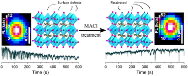 Graphical abstract: Single-particle optical study on the effect of chloride post-treatment of MAPbI3 nano/microcrystals
