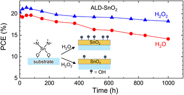 Graphical abstract: Atomic layer deposition of SnO2 using hydrogen peroxide improves the efficiency and stability of perovskite solar cells