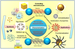Graphical abstract: Functionalized nanoparticles: Tailoring properties through surface energetics and coordination chemistry for advanced biomedical applications
