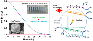 Graphical abstract: Piezoelectrically enhanced photocatalysis of KxNa1−xNbO3 (KNN) microstructures for efficient water purification